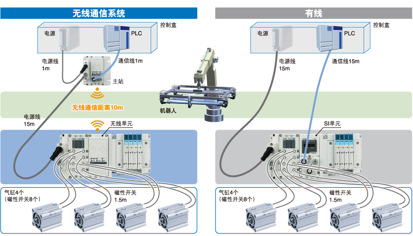 削減配線工時(shí)、節(jié)省空間、降低成本、減少斷線風(fēng)險(xiǎn)