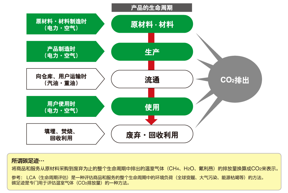 通過追蹤碳足跡，計算產品的CO2排放量