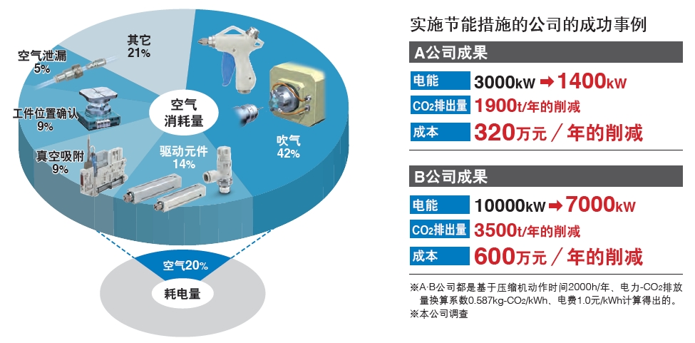 實施節(jié)能措施的公司的成功事例