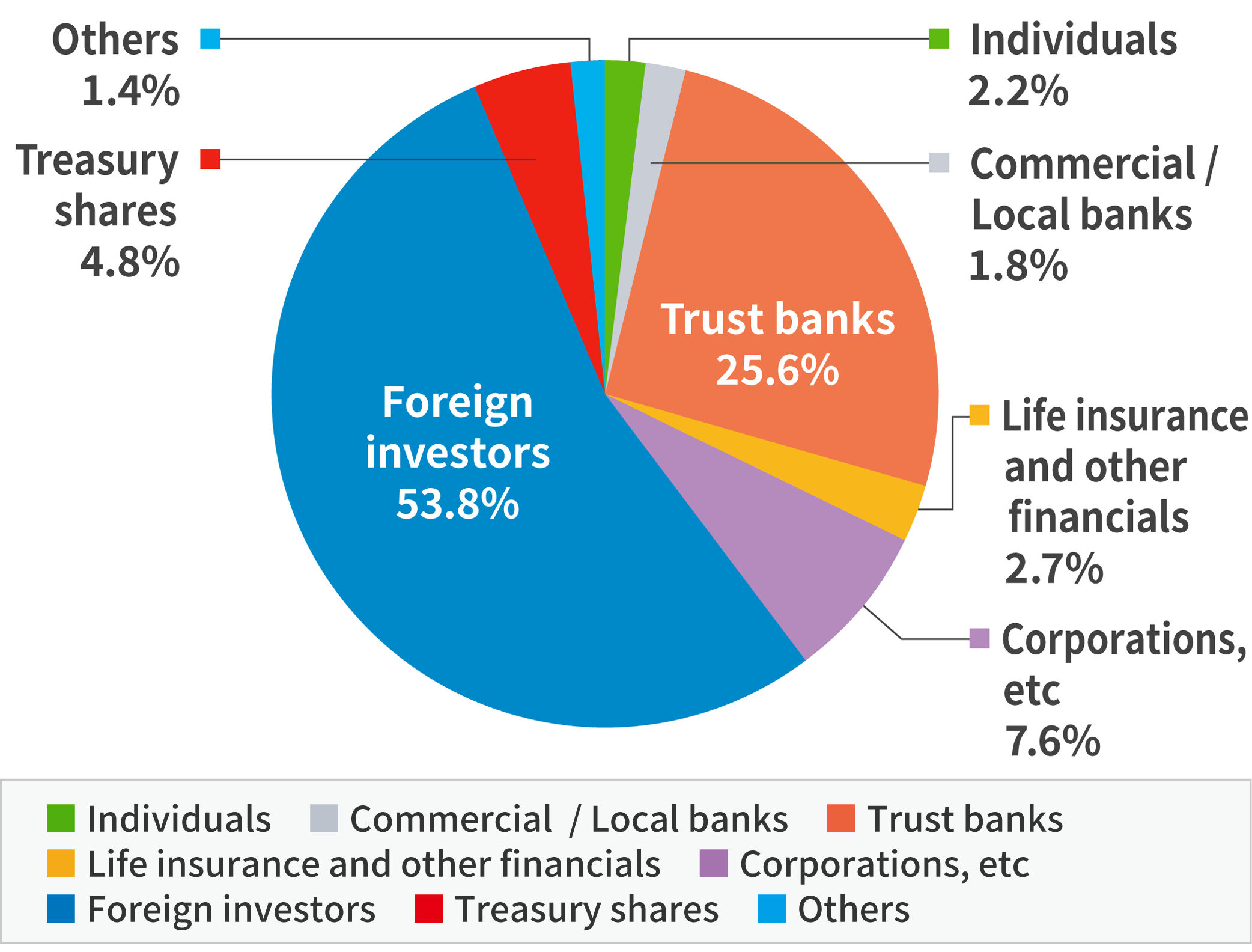 Distribution of share by shareholders