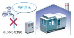 節(jié)約用水、停止不必的浪費(fèi)
