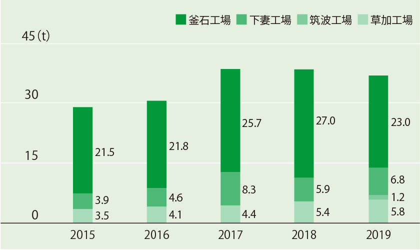 化學物質使用量