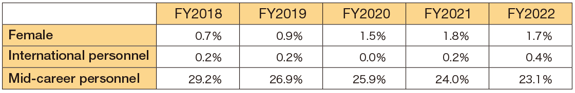 Rate of female, international, and mid-career personnel within  a management position