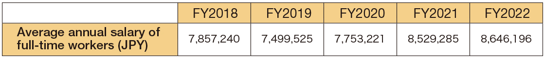 Trends in the average annual salary of full-time workers