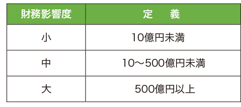 TCFD 表２