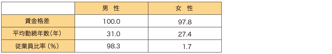 管理職層における男女間の賃金格差、平均勤続年數(shù)、従業(yè)員比率